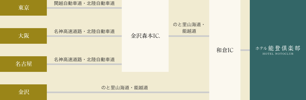車でお越しの場合