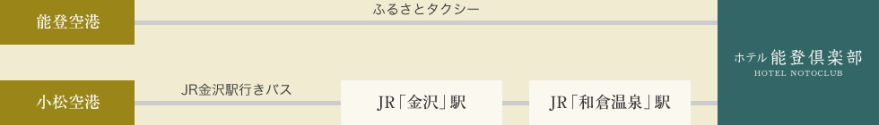 飛行機でお越しの場合